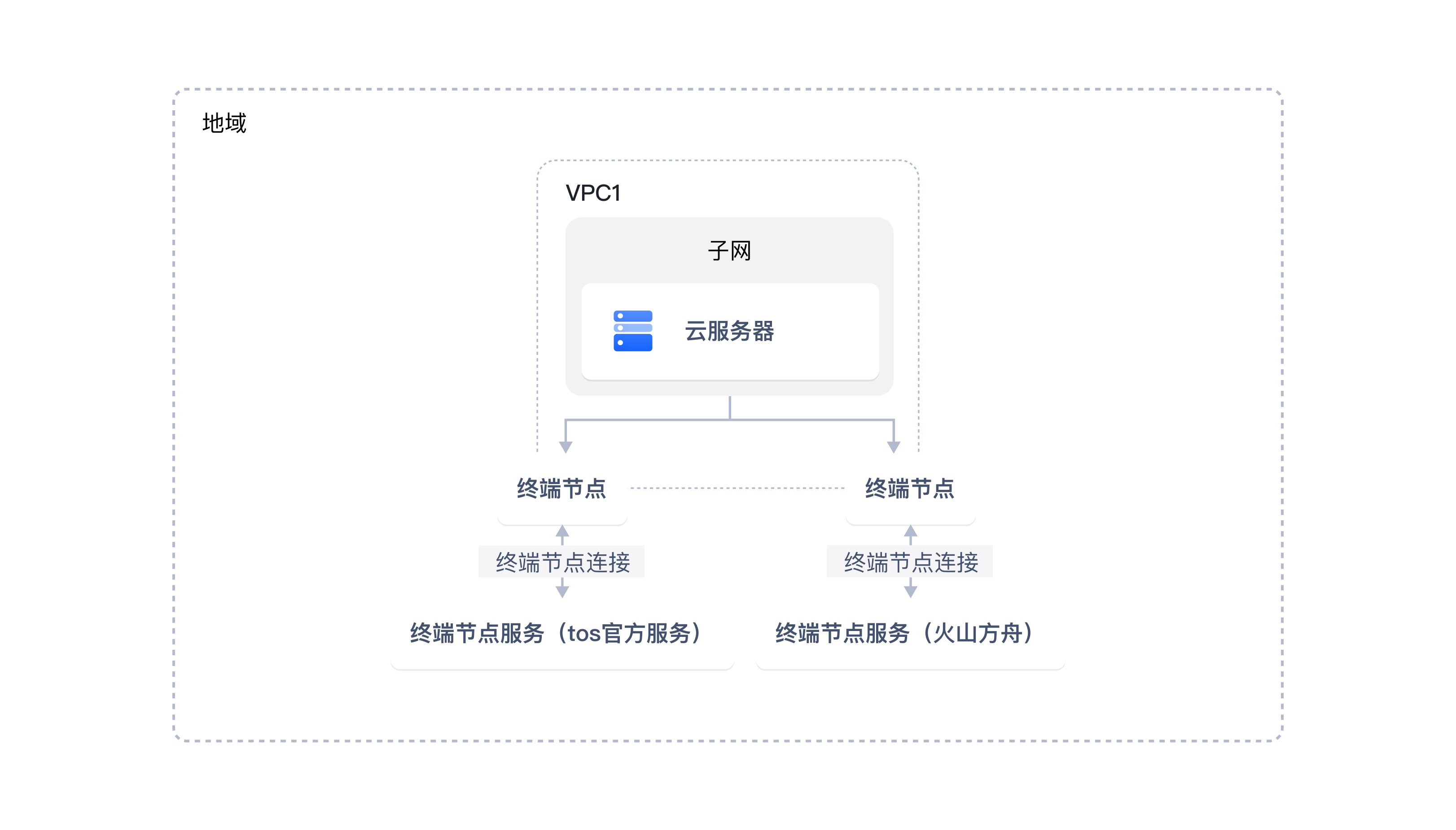 架构图